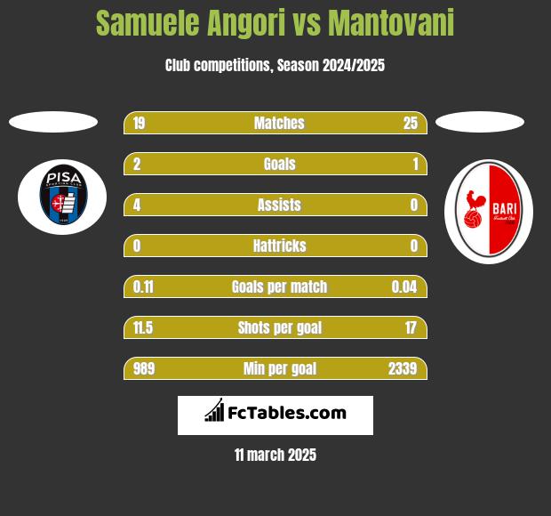 Samuele Angori vs Mantovani h2h player stats