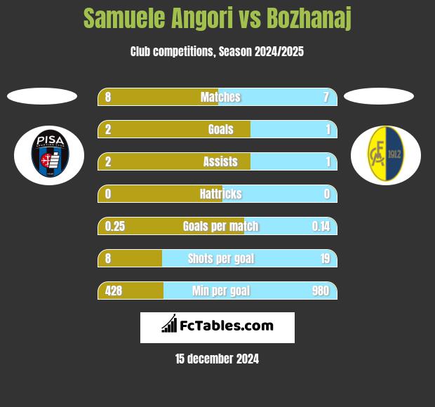 Samuele Angori vs Bozhanaj h2h player stats