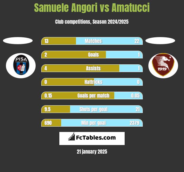 Samuele Angori vs Amatucci h2h player stats