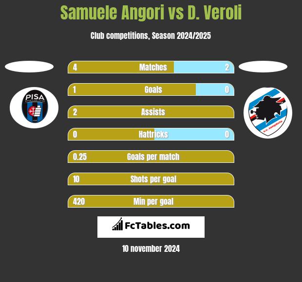 Samuele Angori vs D. Veroli h2h player stats