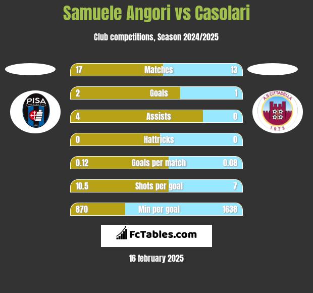 Samuele Angori vs Casolari h2h player stats