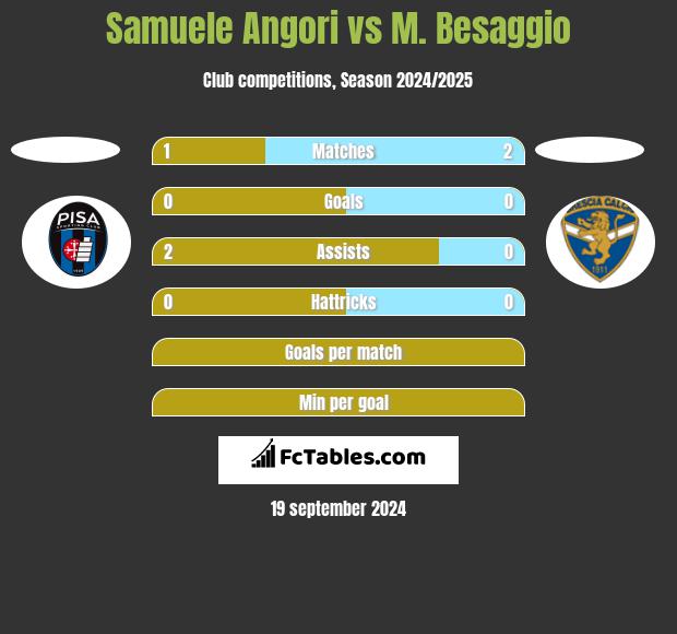 Samuele Angori vs M. Besaggio h2h player stats