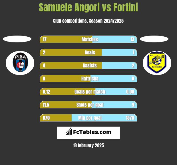 Samuele Angori vs Fortini h2h player stats