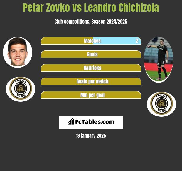 Petar Zovko vs Leandro Chichizola h2h player stats