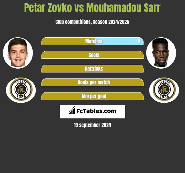 Petar Zovko vs Mouhamadou Sarr h2h player stats