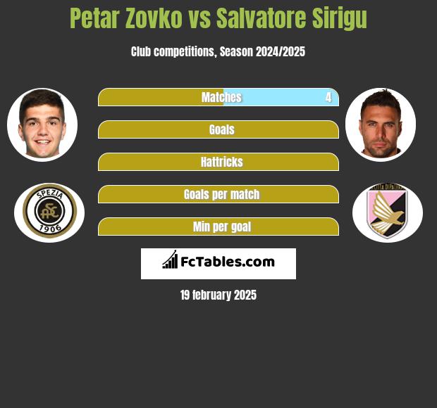 Petar Zovko vs Salvatore Sirigu h2h player stats