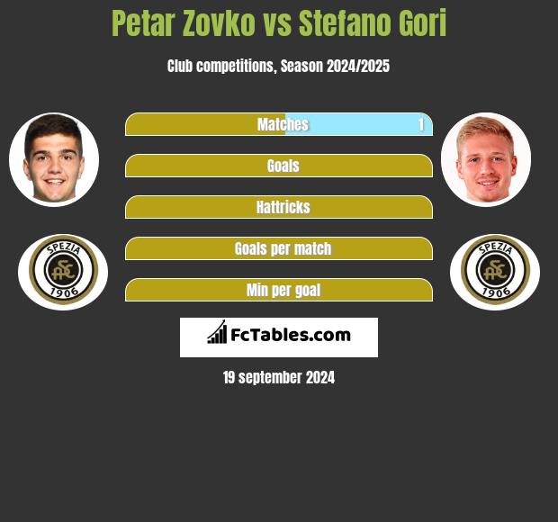 Petar Zovko vs Stefano Gori h2h player stats