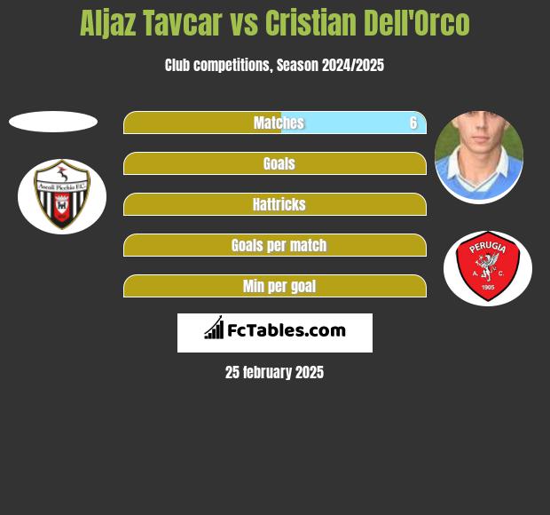 Aljaz Tavcar vs Cristian Dell'Orco h2h player stats