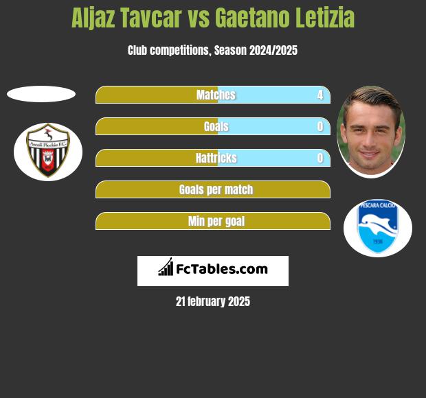 Aljaz Tavcar vs Gaetano Letizia h2h player stats