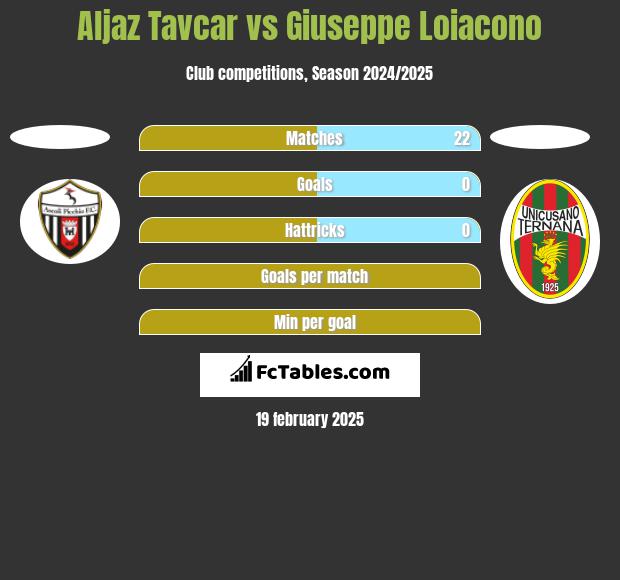 Aljaz Tavcar vs Giuseppe Loiacono h2h player stats