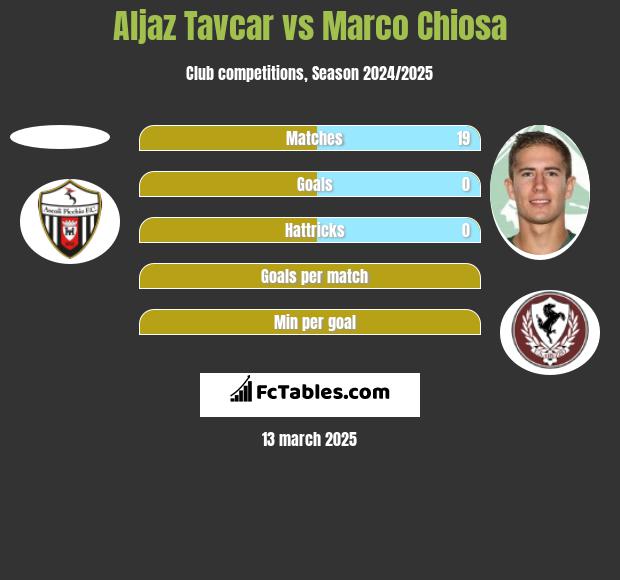 Aljaz Tavcar vs Marco Chiosa h2h player stats