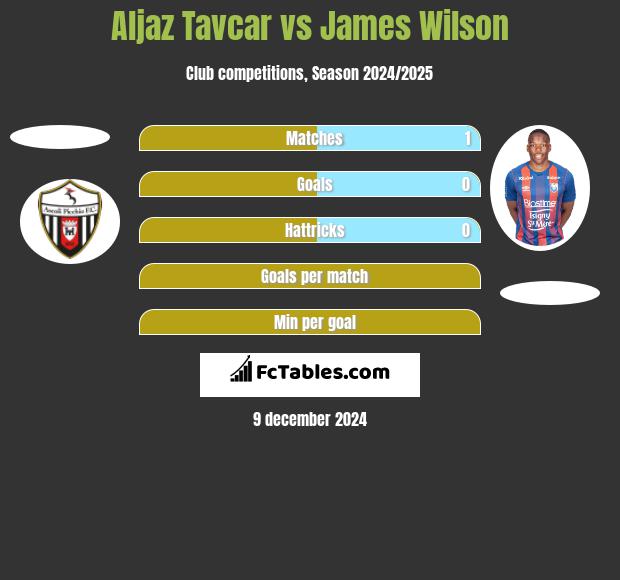 Aljaz Tavcar vs James Wilson h2h player stats