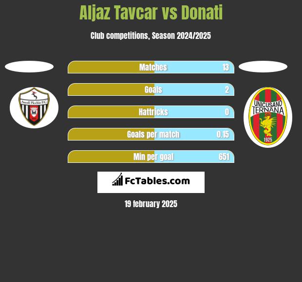 Aljaz Tavcar vs Donati h2h player stats