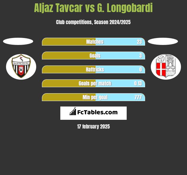 Aljaz Tavcar vs G. Longobardi h2h player stats