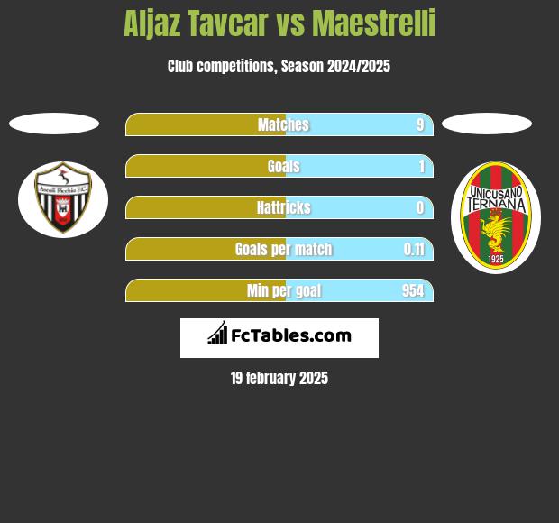 Aljaz Tavcar vs Maestrelli h2h player stats