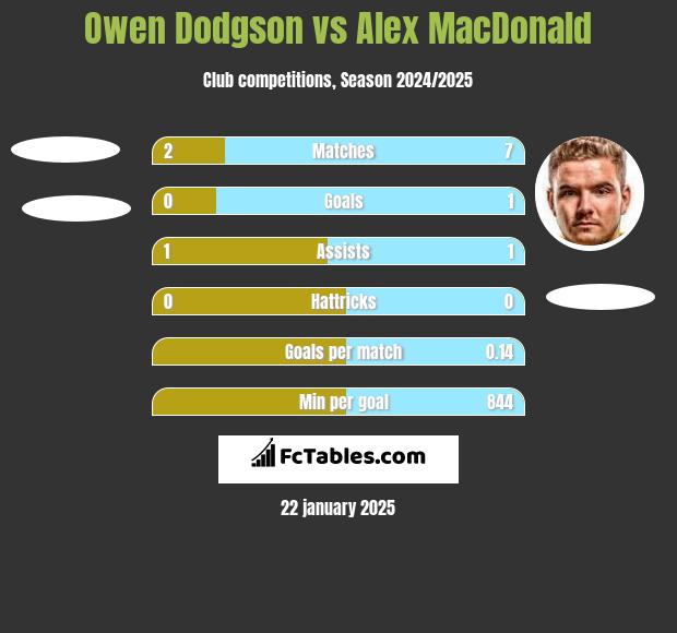 Owen Dodgson vs Alex MacDonald h2h player stats