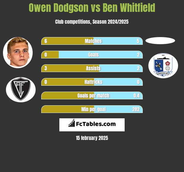 Owen Dodgson vs Ben Whitfield h2h player stats