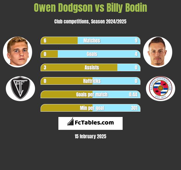 Owen Dodgson vs Billy Bodin h2h player stats