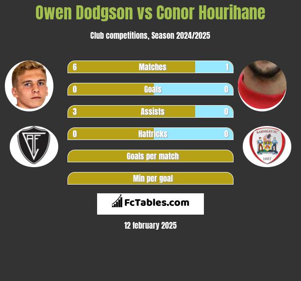 Owen Dodgson vs Conor Hourihane h2h player stats