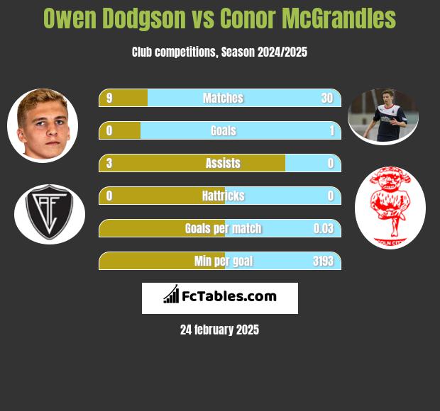 Owen Dodgson vs Conor McGrandles h2h player stats