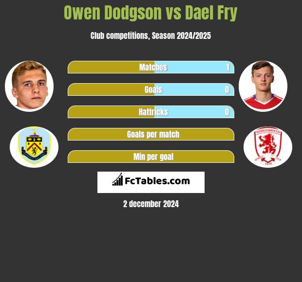 Owen Dodgson vs Dael Fry h2h player stats