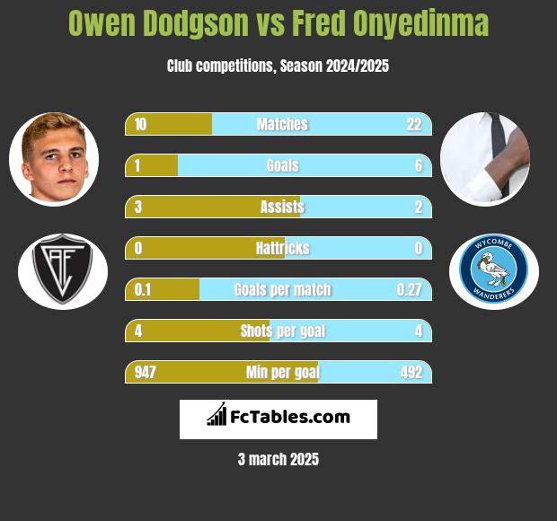 Owen Dodgson vs Fred Onyedinma h2h player stats