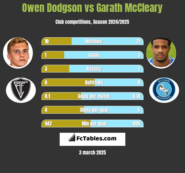 Owen Dodgson vs Garath McCleary h2h player stats