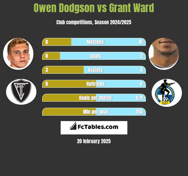 Owen Dodgson vs Grant Ward h2h player stats