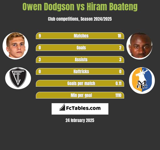 Owen Dodgson vs Hiram Boateng h2h player stats