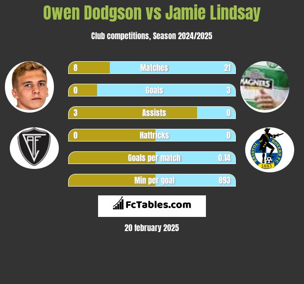 Owen Dodgson vs Jamie Lindsay h2h player stats