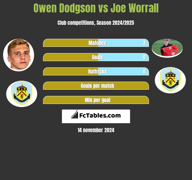 Owen Dodgson vs Joe Worrall h2h player stats