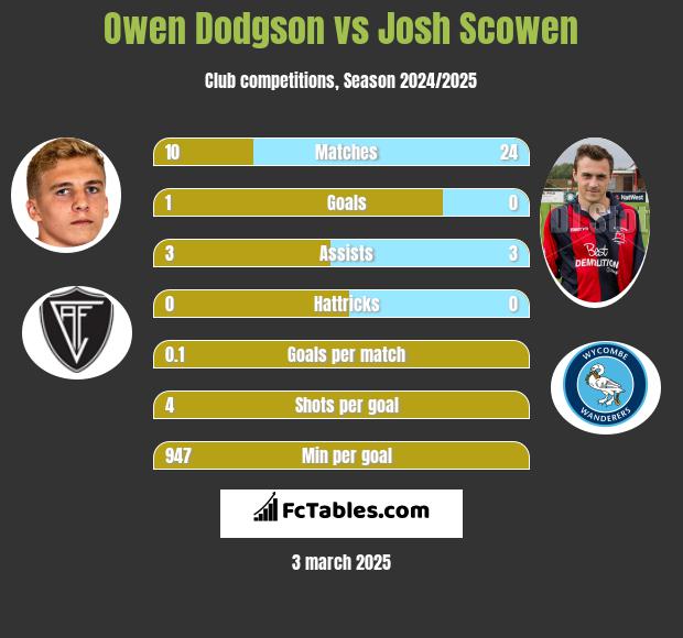 Owen Dodgson vs Josh Scowen h2h player stats