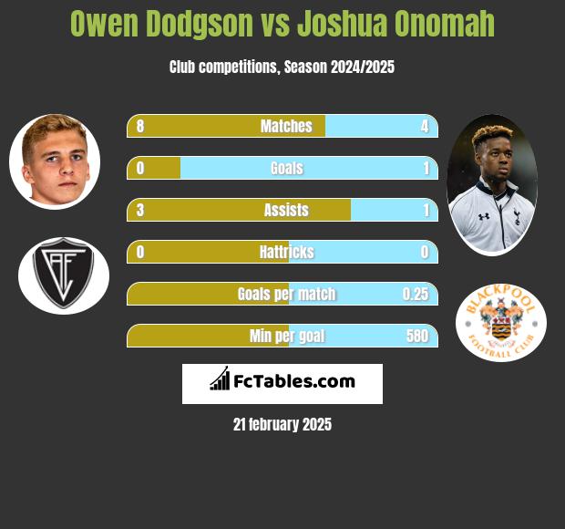 Owen Dodgson vs Joshua Onomah h2h player stats