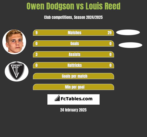 Owen Dodgson vs Louis Reed h2h player stats