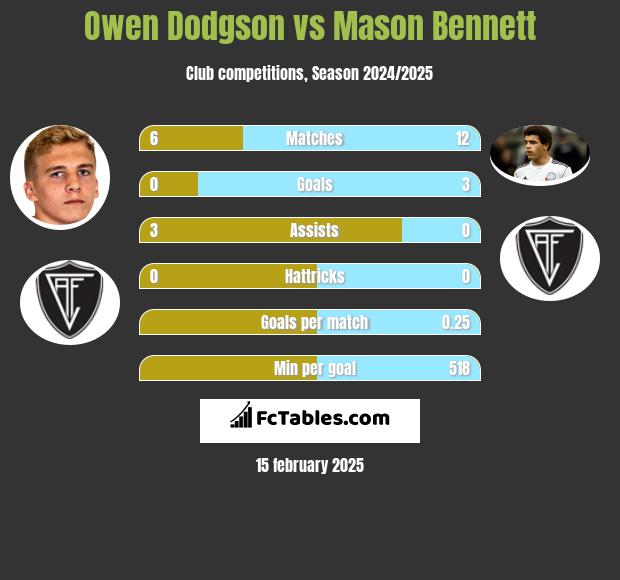 Owen Dodgson vs Mason Bennett h2h player stats