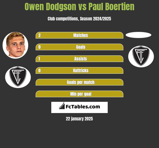 Owen Dodgson vs Paul Boertien h2h player stats