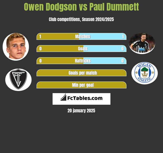 Owen Dodgson vs Paul Dummett h2h player stats