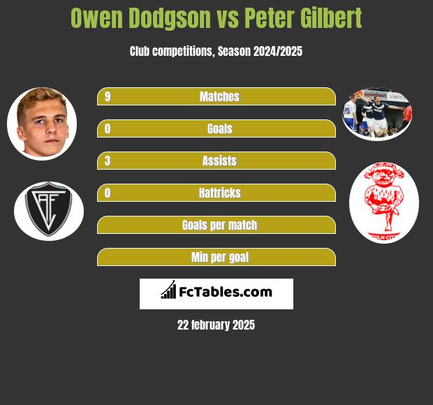 Owen Dodgson vs Peter Gilbert h2h player stats