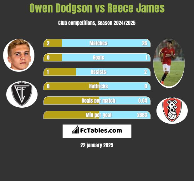 Owen Dodgson vs Reece James h2h player stats