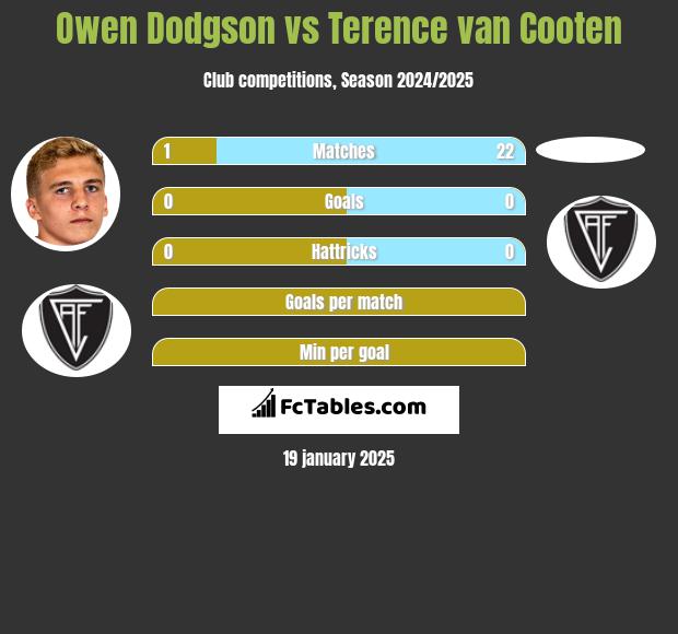 Owen Dodgson vs Terence van Cooten h2h player stats