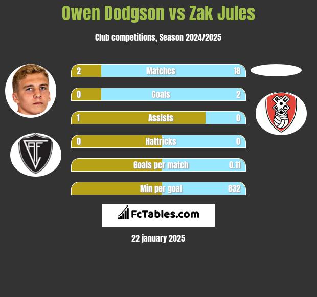 Owen Dodgson vs Zak Jules h2h player stats