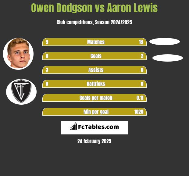 Owen Dodgson vs Aaron Lewis h2h player stats