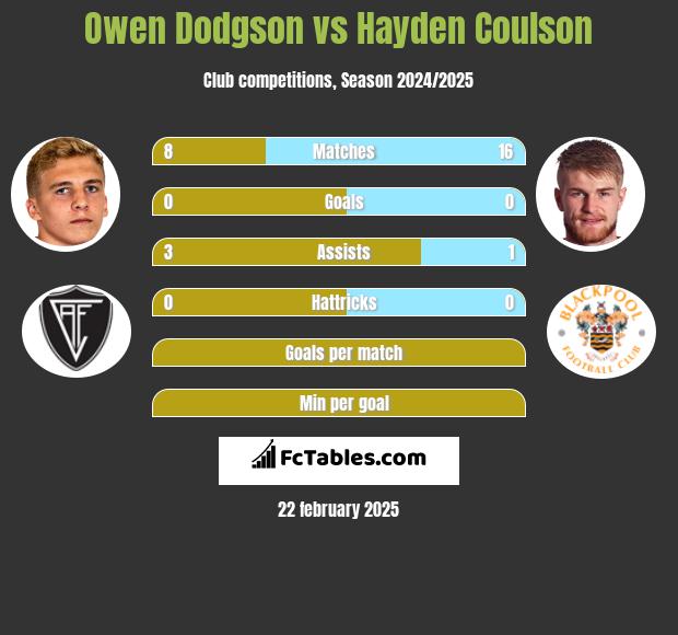 Owen Dodgson vs Hayden Coulson h2h player stats