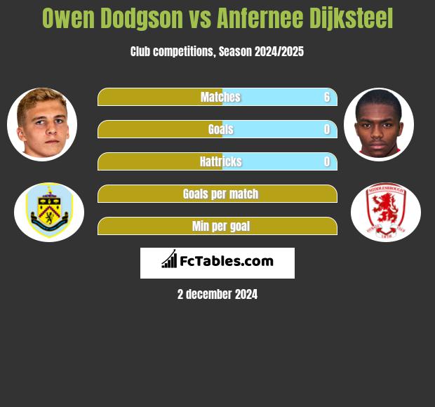 Owen Dodgson vs Anfernee Dijksteel h2h player stats