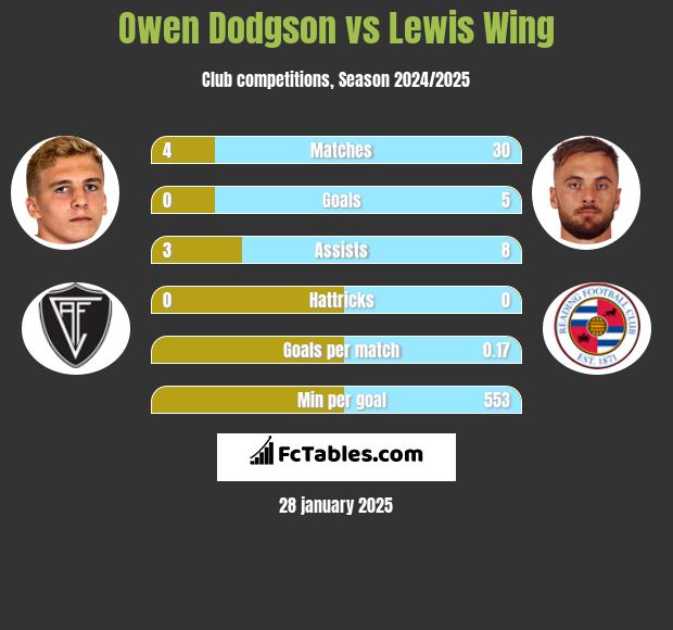 Owen Dodgson vs Lewis Wing h2h player stats