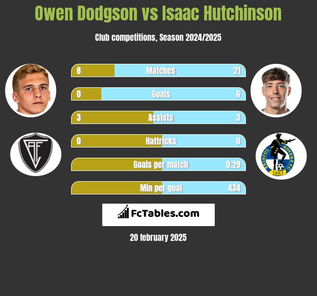 Owen Dodgson vs Isaac Hutchinson h2h player stats