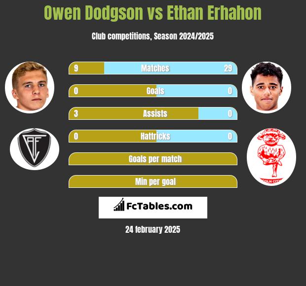 Owen Dodgson vs Ethan Erhahon h2h player stats