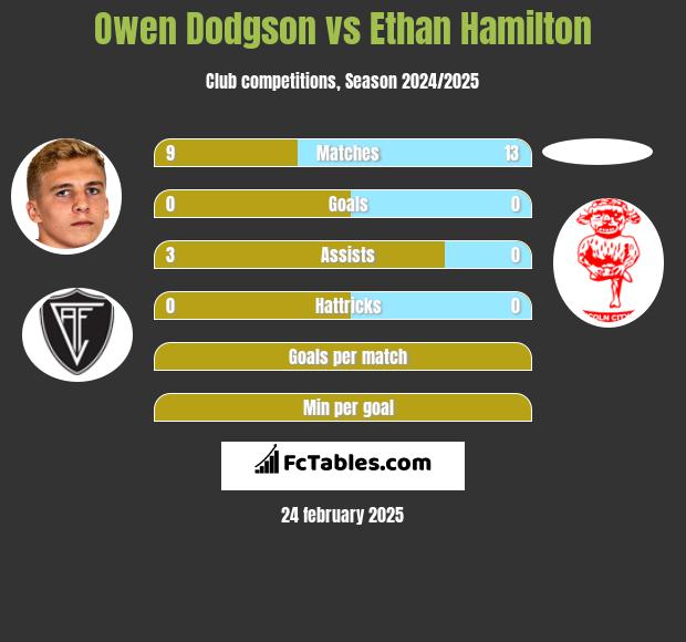 Owen Dodgson vs Ethan Hamilton h2h player stats