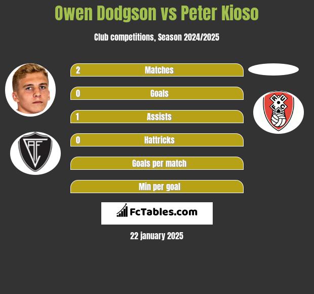 Owen Dodgson vs Peter Kioso h2h player stats