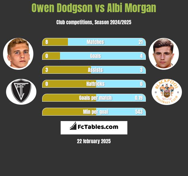 Owen Dodgson vs Albi Morgan h2h player stats